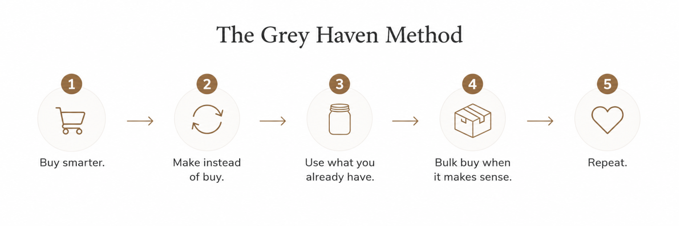 The Grey Haven Method